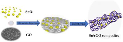 Facile Synthesis of Sn/Reduced Graphene Oxide Composites With Tunable Dielectric Performance Toward Enhanced Microwave Absorption